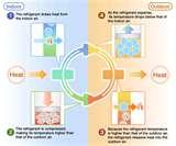 Pictures of Heat Pumps Eco-friendly