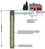 Photos of Heat Pumps Efficiency Geothermal