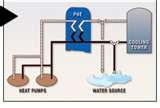 Heat Pumps River Water Images