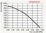 Heat Pump Performance Curve Photos