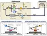 Pictures of Heat Pump Equal Pressure