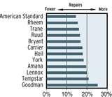 Pictures of Consumer Reports Heat Pump Ratings